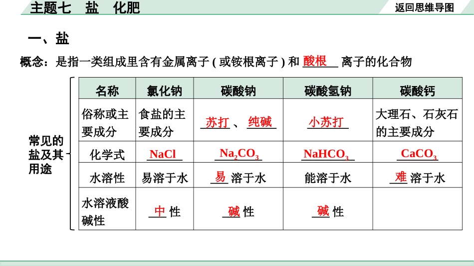 中考贵阳化学07.主题七　盐　化肥.pptx_第3页