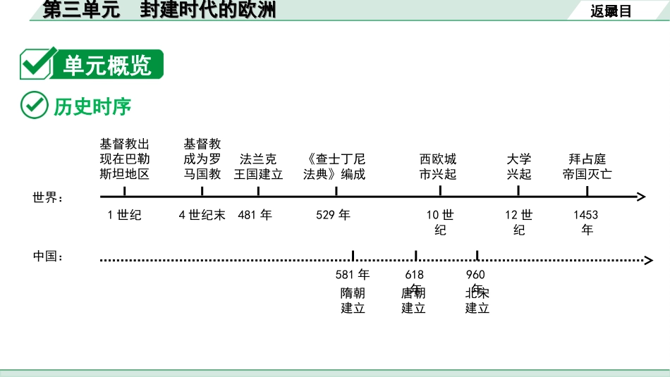 中考贵州历史1.第一部分  贵州中考考点研究_4.板块四  世界古代史_3.第三单元  封建时代的欧洲.ppt_第3页