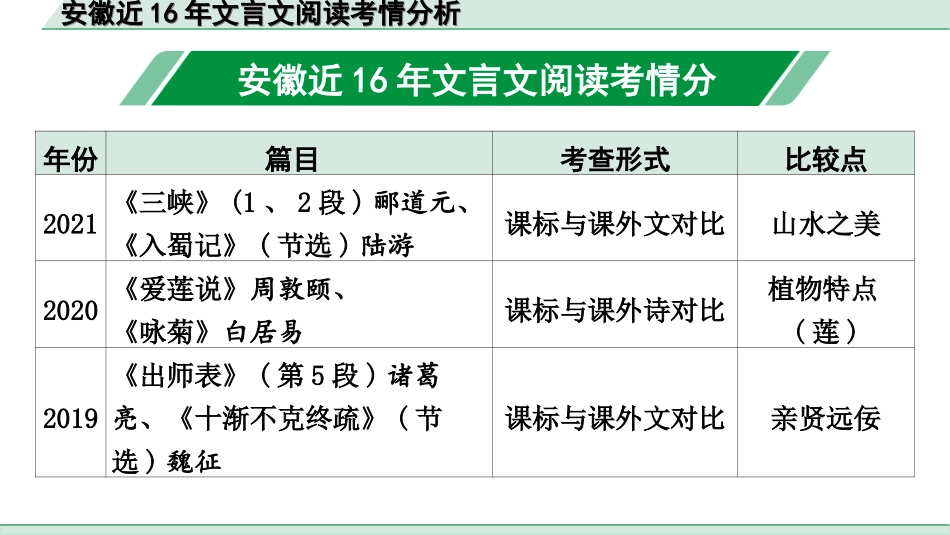 中考安徽语文2.第二部分  古诗文阅读_1.专题一  文言文阅读_安徽近16年文言文阅读考情分析.ppt_第3页