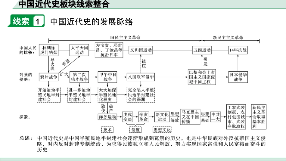 中考安徽历史1.第一部分    安徽中考考点研究_2.板块二　中国近代史_9.中国近代史板块线索整合.ppt_第2页