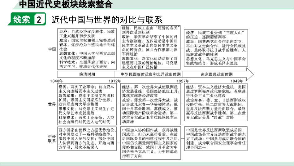 中考安徽历史1.第一部分    安徽中考考点研究_2.板块二　中国近代史_9.中国近代史板块线索整合.ppt_第3页