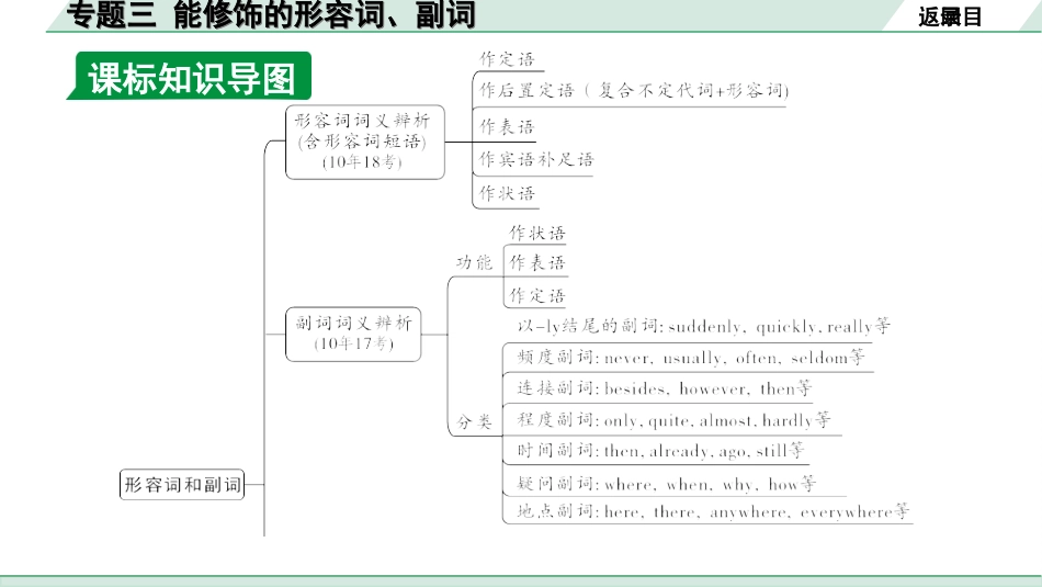 中考广东英语WY全书PPT_1.12. 第二部分 专题三 能修饰的形容词、副词.ppt_第3页