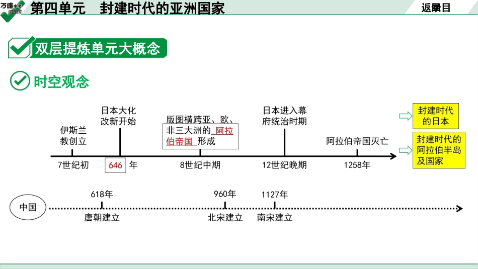 中考湖北历史1.第一部分  湖北中考考点研究_4.板块四  世界古代史_4.第四单元　封建时代的亚洲国家.pptx_第3页