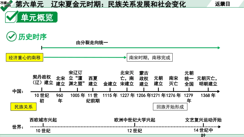 中考贵阳历史1.第一部分   贵阳中考考点研究_1.板块一  中国古代史_6.板块一  第六单元　辽宋夏金元时期：民族关系发展和社会变化.pptx_第3页