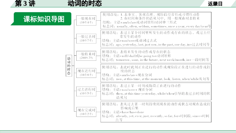 中考河南英语课标版23. 第二部分 专题一 第3讲 动词的时态.ppt_第3页