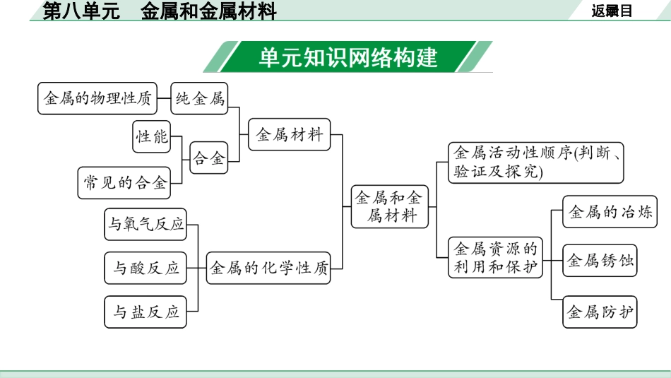 中考湖南化学02.第一部分　湖南中考命题点研究_08.第八单元　金属和金属材料_01.第八单元　金属和金属材料.pptx_第2页