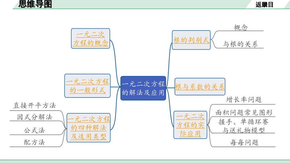 中考成都数学1.第一部分  成都中考考点研究_2.第二章  方程(组)与不等式(组)_2.第二节  一元二次方程的解法及应用.ppt_第2页