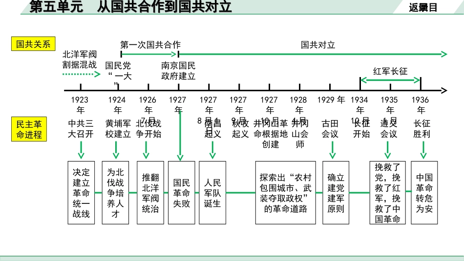 中考安徽历史1.第一部分    安徽中考考点研究_2.板块二　中国近代史_5.第五单元　从国共合作到国共对立.ppt_第3页