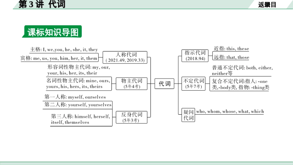 中考北部湾经济区英语35. 第二部分  专题二 第3讲 代词.ppt_第3页