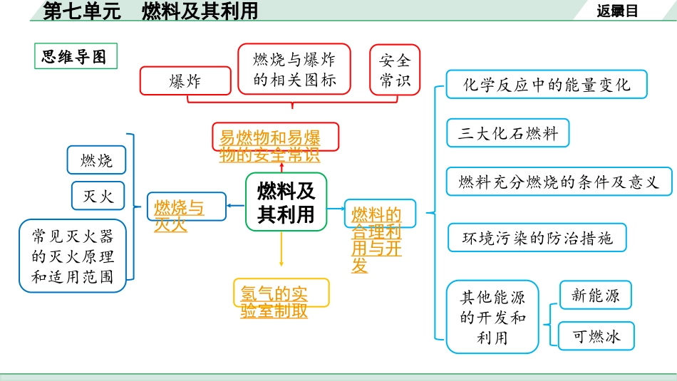 中考安徽化学07.第七单元  燃料及其利用.pptx_第3页