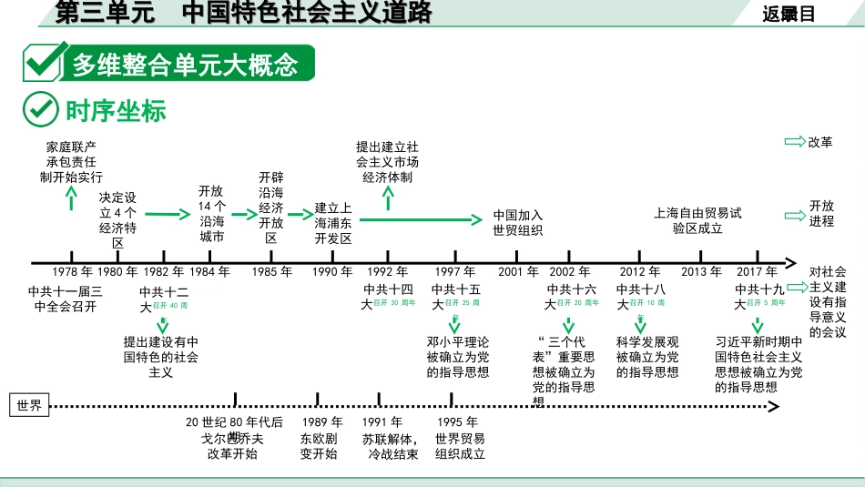 中考河北历史1.第一部分　河北中考考点研究_4.板块四　中国现代史_4.第三单元　中国特色社会主义道路.ppt_第3页