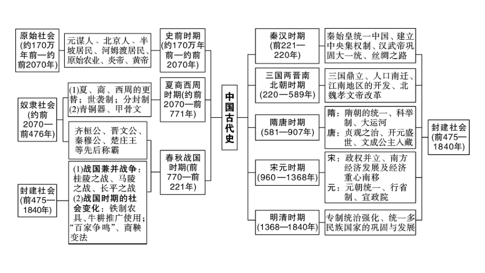 中考广东历史全书PPT_1.1.第一部分   广东中考主题研究_1.板块一  中国古代史_1.第一单元  史前时期：中国境内早期人类与文明的起源.ppt_第3页