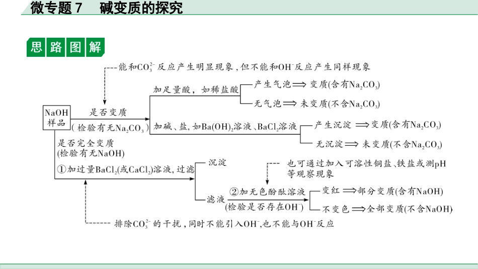 中考广东化学全书PPT_01.01.第一部分  广东中考考点研究_01.模块一  身边的化学物质_10.微专题7  碱变质的探究.pptx_第3页