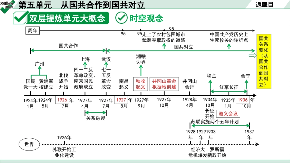 中考湖北历史1.第一部分  湖北中考考点研究_2.板块二  中国近代史_6. 第五单元　从国共合作到国共对立.pptx_第3页