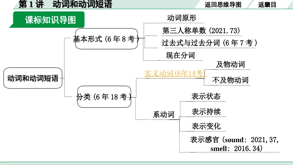 中考河北英语24. 第二部分 专题一 第1讲 动词和动词短语.ppt_第3页