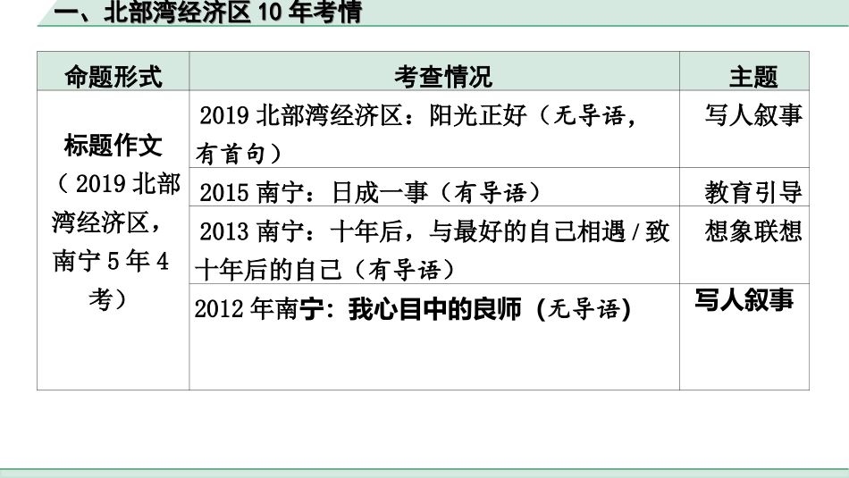 中考北部湾经济区语文3.第三部分  写作_专题一  技巧篇_1.一、北部湾经济区10年考情.ppt_第2页