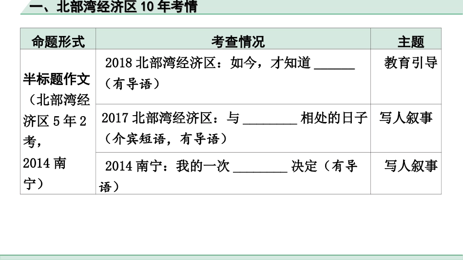 中考北部湾经济区语文3.第三部分  写作_专题一  技巧篇_1.一、北部湾经济区10年考情.ppt_第3页