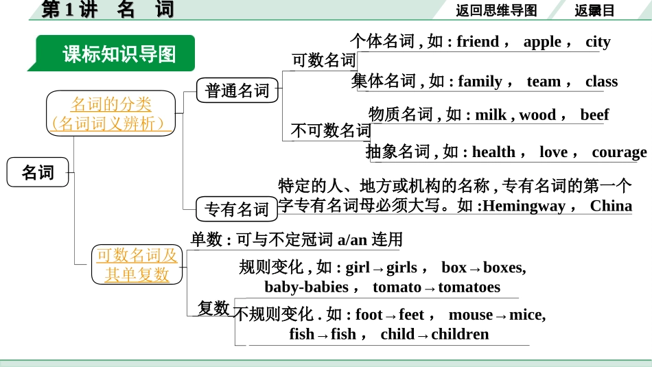 中考河北英语31. 第二部分 专题二 第1讲 名词.ppt_第3页