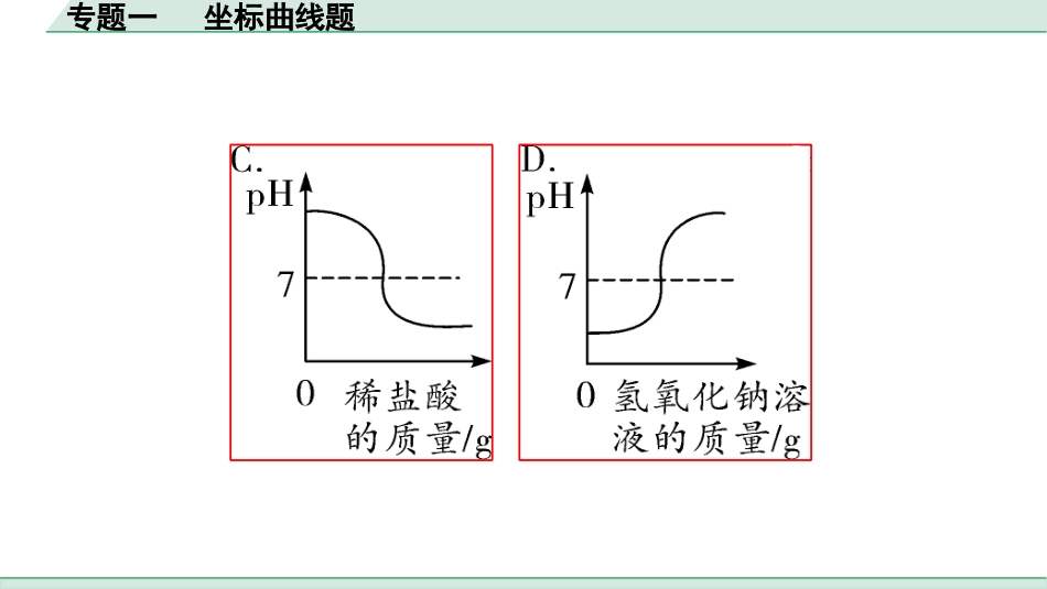 中考成都化学03.第二部分　成都中考专题研究_01.专题一　坐标曲线题.pptx_第3页