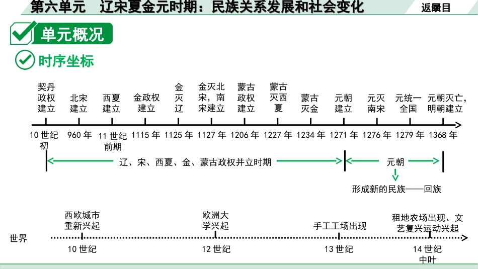 中考北京历史1.第一部分  北京中考考点研究_1.板块一  中国古代史_6.第六单元  辽宋夏金元时期：民族关系发展和社会变化.ppt_第2页