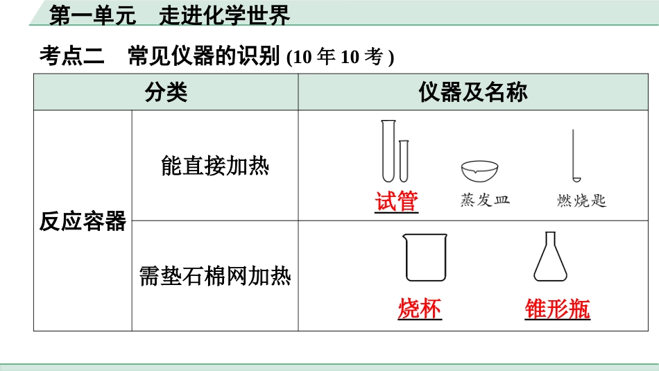 中考广东化学全书PPT_04.回归教材_01.第一单元  走进化学世界.pptx_第3页