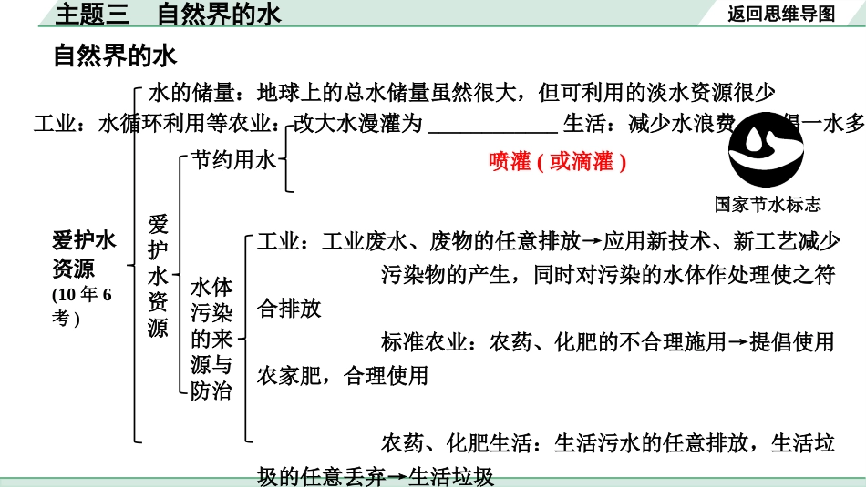 中考贵阳化学03.主题三　自然界的水.pptx_第3页