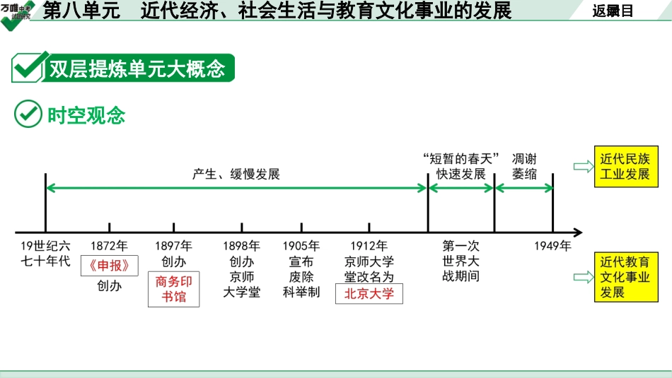 中考湖北历史1.第一部分  湖北中考考点研究_2.板块二  中国近代史_9.第八单元　近代经济、社会生活与教育文化事业的发展.pptx_第3页