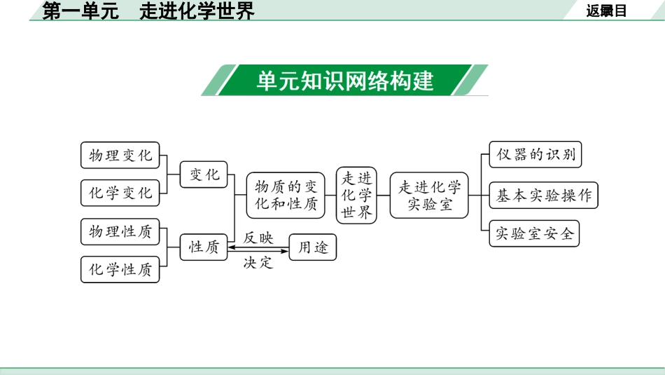 中考湖南化学02.第一部分　湖南中考命题点研究_01.第一单元　走进化学世界_第一单元　走进化学世界.pptx_第2页