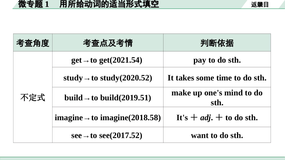 中考杭州英语30. 第二部分 专题一 微专题1 用所给动词的适当形式填空.ppt_第3页