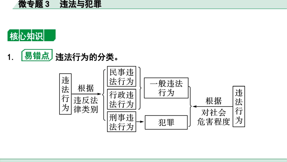 中考湖北道法1.第一部分   中考考点研究_5.法律知识微专题突破_微专题3　违法与犯罪.ppt_第2页