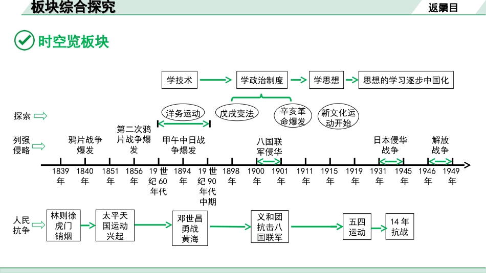 中考河北历史1.第一部分　河北中考考点研究_3.板块三　中国近代史_11.板块综合探究.ppt_第3页