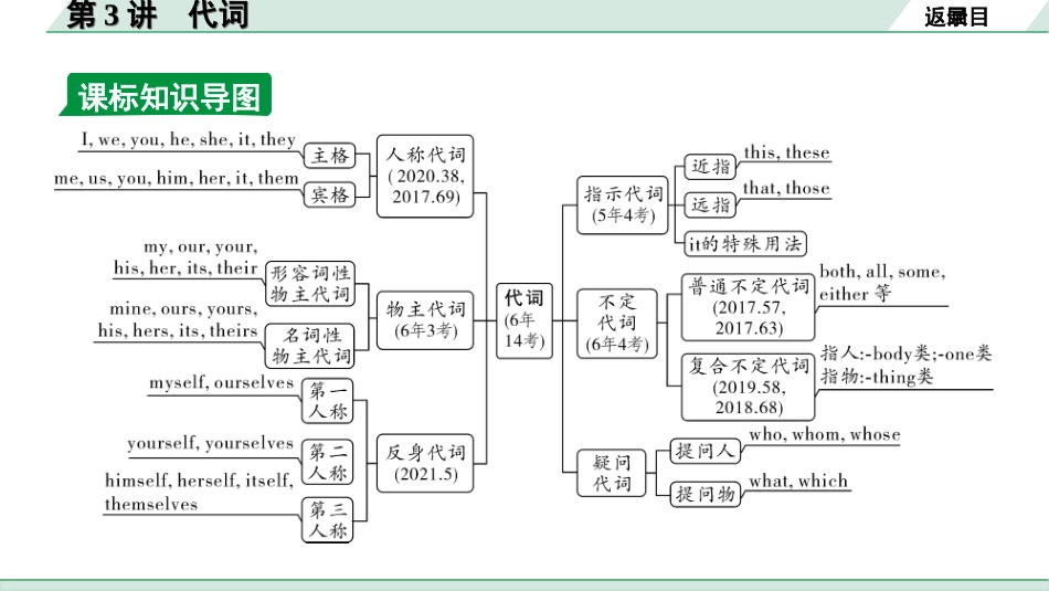 中考贵阳英语34. 第二部分 专题二 第3讲  代词.ppt_第3页