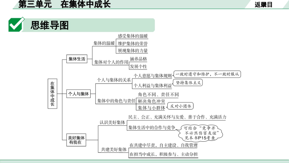 中考安徽道法1.第一部分 考点研究_2.七年级下册_3.第三单元 在集体中成长.ppt_第3页