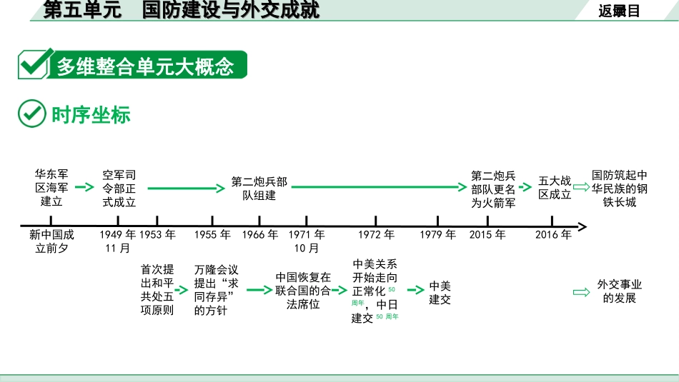 中考河北历史1.第一部分　河北中考考点研究_4.板块四　中国现代史_6.第五单元　国防建设与外交成就.ppt_第3页