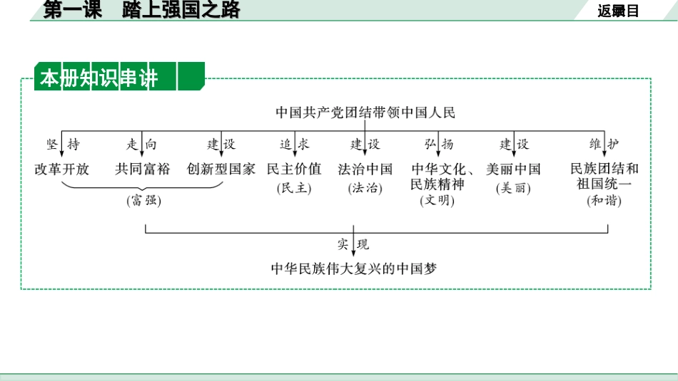 中考贵州课件速查本_1.第一部分   考点研究_1.九年级（上册）_1.第一单元   富强与创新_第一课   踏上强国之路.ppt_第2页