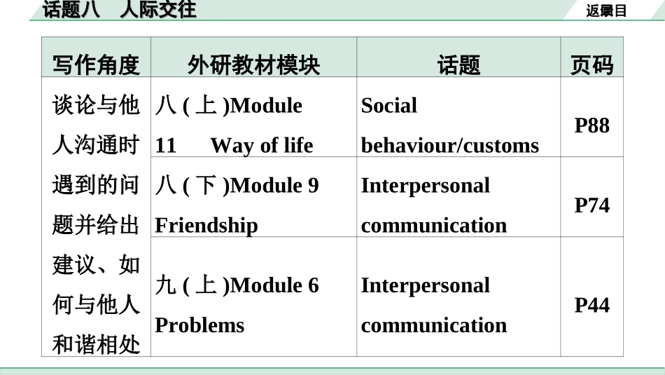 中考广东英语WY全书PPT_1.28. 第三部分 话题八 人际交往.ppt_第3页