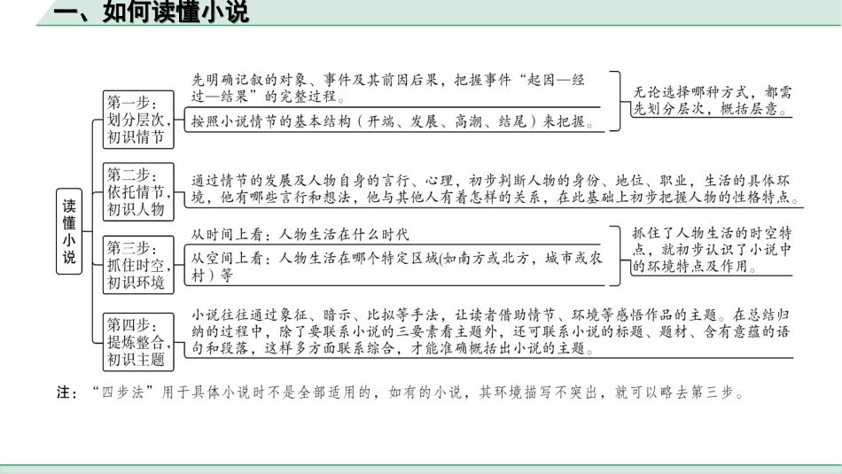 中考杭州语文2. 第二部分 阅读_2.专题二  文学作品阅读_第2课时  小说_关键能力_一、如何读懂小说.ppt_第2页