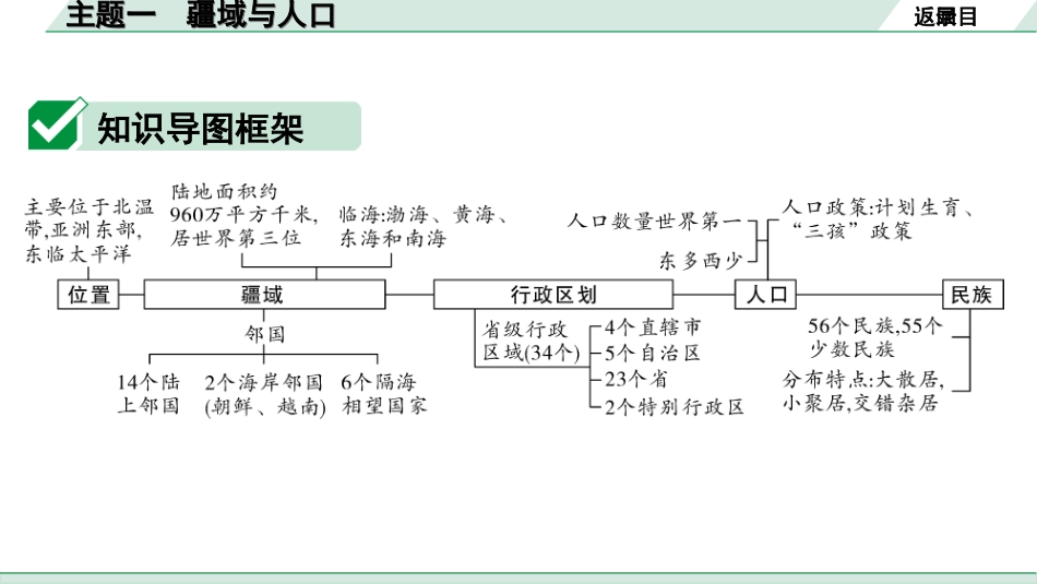 中考北京地理讲解册_1.第一部分  北京中考考点研究_3.模块三　中国地理_1.主题一　疆域与人口_主题一　疆域与人口.ppt_第2页