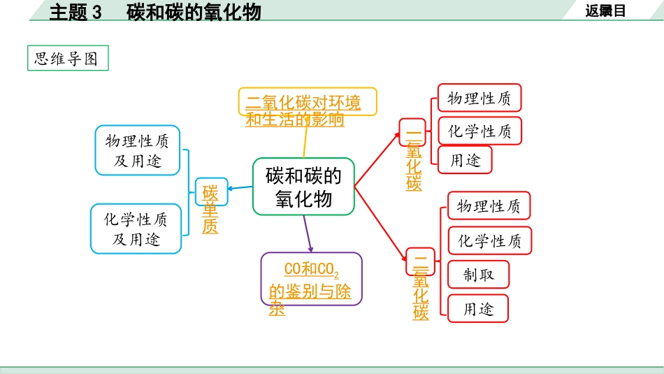 中考广东化学全书PPT_01.01.第一部分  广东中考考点研究_01.模块一  身边的化学物质_13.主题3  碳和碳的氧化物.pptx_第2页