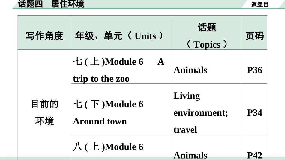 中考广东英语WY全书PPT_1.24. 第三部分 话题四 居住环境.ppt_第3页