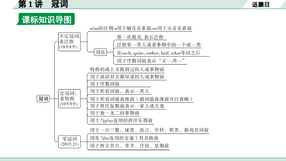 中考河南英语36. 第二部分 专题三 第1讲 冠词.ppt_第3页