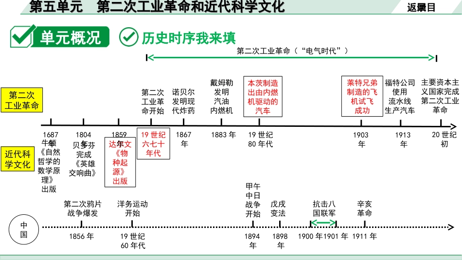 中考北部湾经济区历史1.第一部分    北部湾经济区中考考点研究_5.板块五　世界近代史_5.第五单元　第二次工业革命和近代科学文化.ppt_第3页