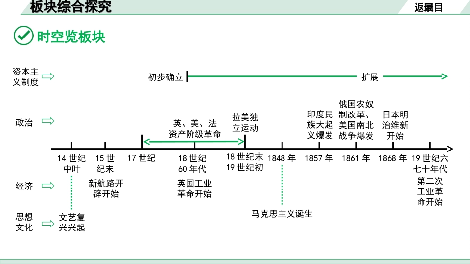 中考河北历史1.第一部分　河北中考考点研究_1.板块一　世界近代史_8.板块综合探究.ppt_第3页