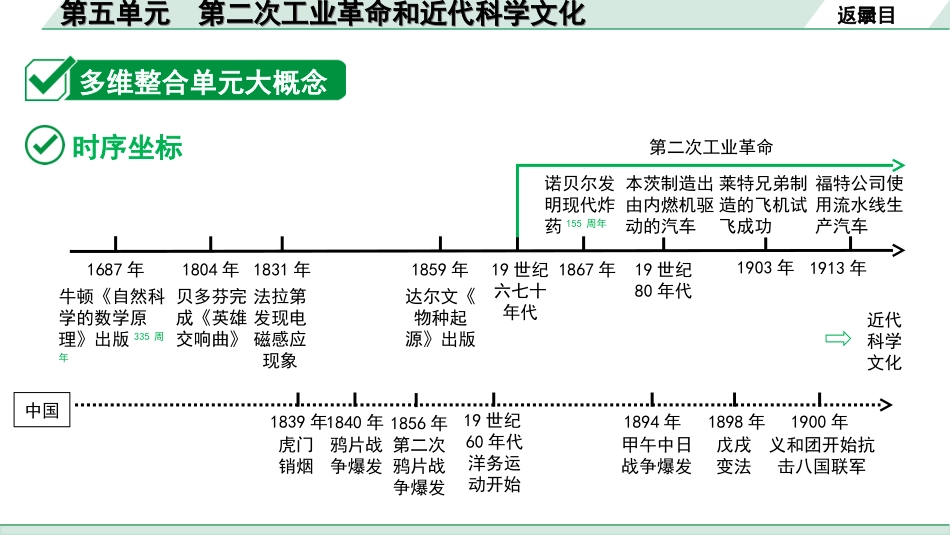 中考河北历史1.第一部分　河北中考考点研究_1.板块一　世界近代史_6.第五单元　第二次工业革命和近代科学文化.ppt_第3页