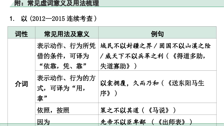 中考杭州语文2. 第二部分 阅读_4.专题四  课外文言文三阶攻关_一阶  必备知识——课内文言文字词积累_教材重点字词分类训练_附：常见虚词意义及用法梳理.ppt_第2页