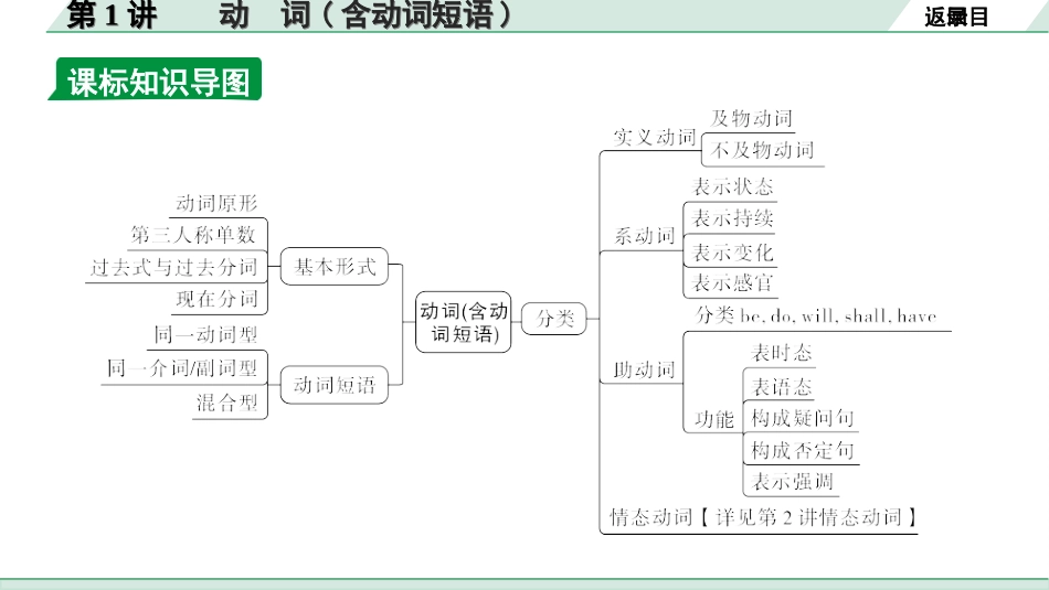 中考湖北英语25. 第二部分 专题一 第1讲 动词（含动词短语）.ppt_第3页