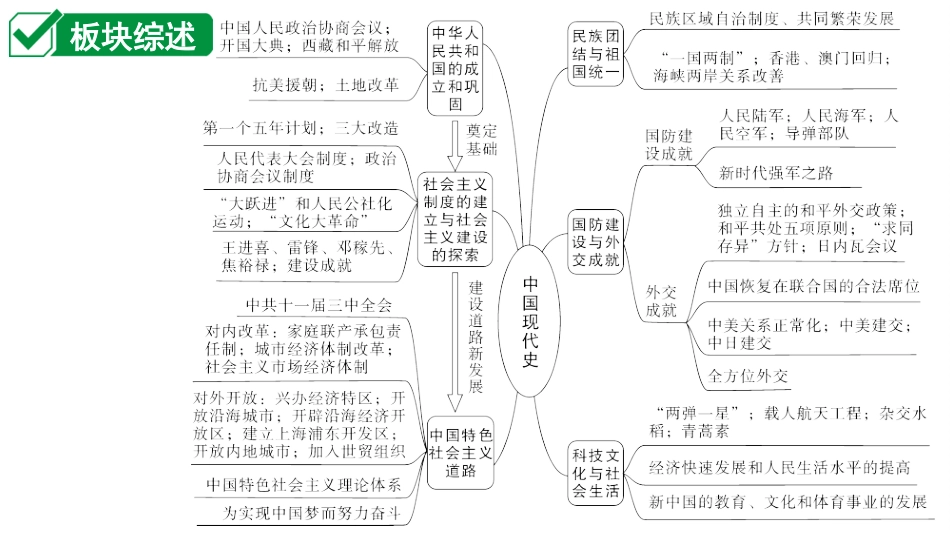 中考安徽历史1.第一部分    安徽中考考点研究_3.板块三　中国现代史_1.第一单元　中华人民共和国的成立和巩固.ppt_第2页