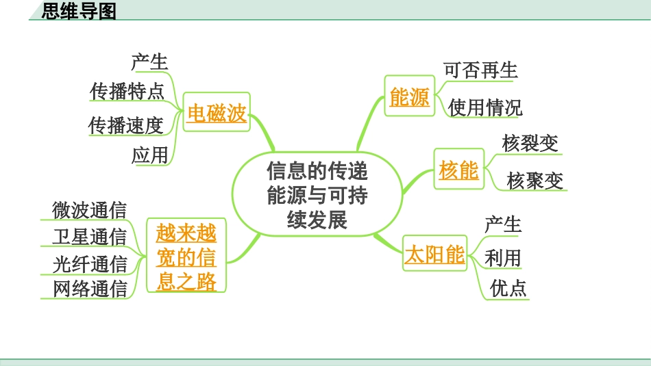 中考河南物理05.第5讲　信息的传递　能源与可持续发展_第5讲  信息的传递 能源与可持续发展.pptx_第2页