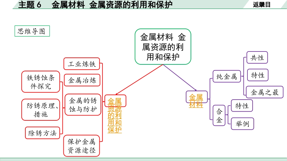中考广东化学全书PPT_01.01.第一部分  广东中考考点研究_01.模块一  身边的化学物质_18.主题6  金属材料  金属资源的利用和保护.pptx_第2页