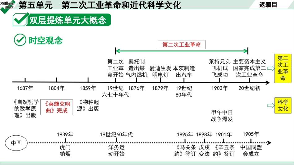 中考湖北历史1.第一部分  湖北中考考点研究_5.板块五  世界近代史_6.第五单元　第二次工业革命和近代科学文化.pptx_第3页